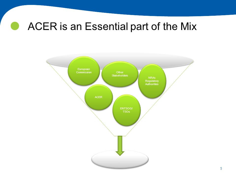 5 ACER is an Essential part of the Mix ACER European Commission European Commission NRAs Regulatory Authorities NRAs Regulatory Authorities ENTSOG/ TSOs ENTSOG/ TSOs Other Stakeholders Other Stakeholders