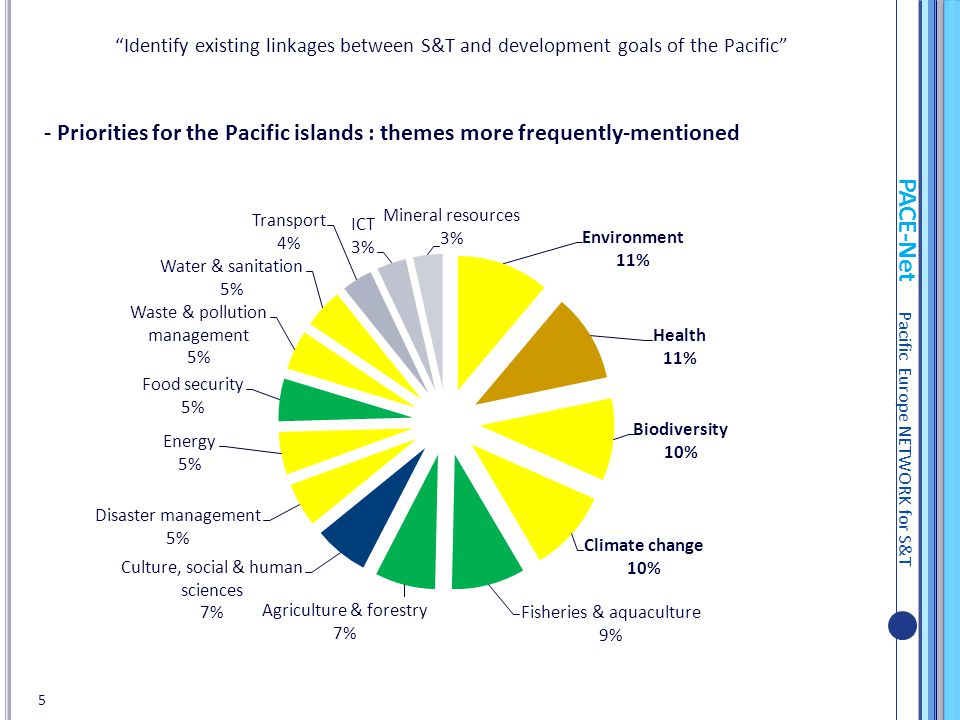 PACE-Net Pacific Europe NETWORK for S&T Identify existing linkages between S&T and development goals of the Pacific - Priorities for the Pacific islands : themes more frequently-mentioned 5