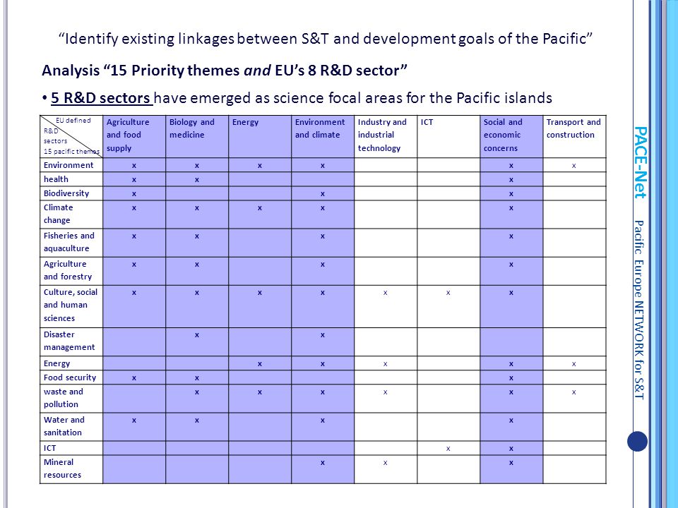 PACE-Net Pacific Europe NETWORK for S&T Identify existing linkages between S&T and development goals of the Pacific Analysis 15 Priority themes and EU’s 8 R&D sector 5 R&D sectors have emerged as science focal areas for the Pacific islands EU defined R&D sectors 15 pacific themes Agriculture and food supply Biology and medicine Energy Environment and climate Industry and industrial technology ICT Social and economic concerns Transport and construction Environmentxxxxxx healthxxx Biodiversityxxx Climate change xxxxx Fisheries and aquaculture xxxx Agriculture and forestry xxxx Culture, social and human sciences xxxxxxx Disaster management xx Energyxxxxx Food securityxxx waste and pollution xxxxxx Water and sanitation xxxx ICTxx Mineral resources xxx