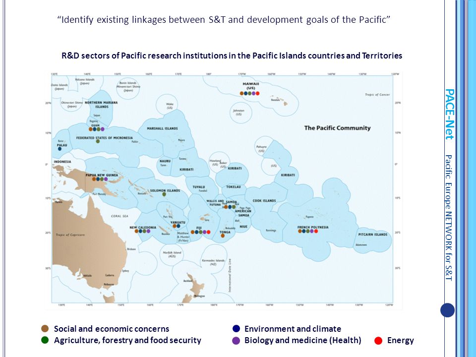PACE-Net Pacific Europe NETWORK for S&T Identify existing linkages between S&T and development goals of the Pacific Social and economic concernsEnvironment and climate Agriculture, forestry and food security Biology and medicine (Health) Energy R&D sectors of Pacific research institutions in the Pacific Islands countries and Territories