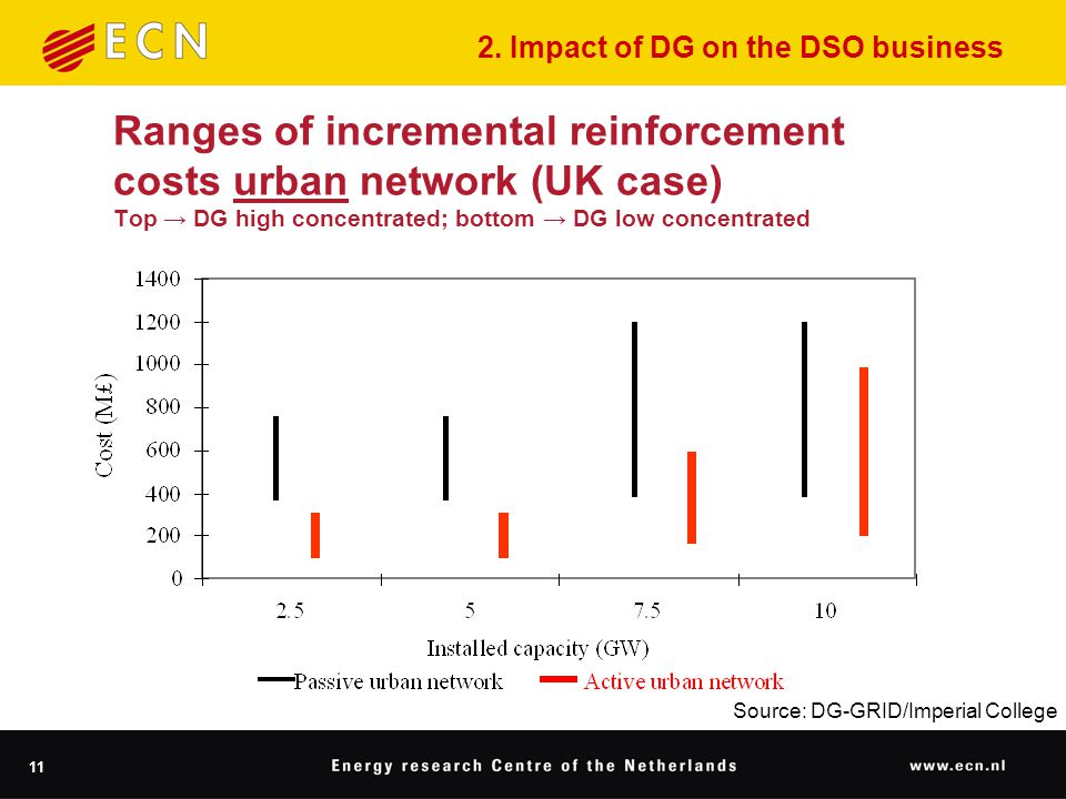11 Ranges of incremental reinforcement costs urban network (UK case) Top → DG high concentrated; bottom → DG low concentrated Source: DG-GRID/Imperial College 2.