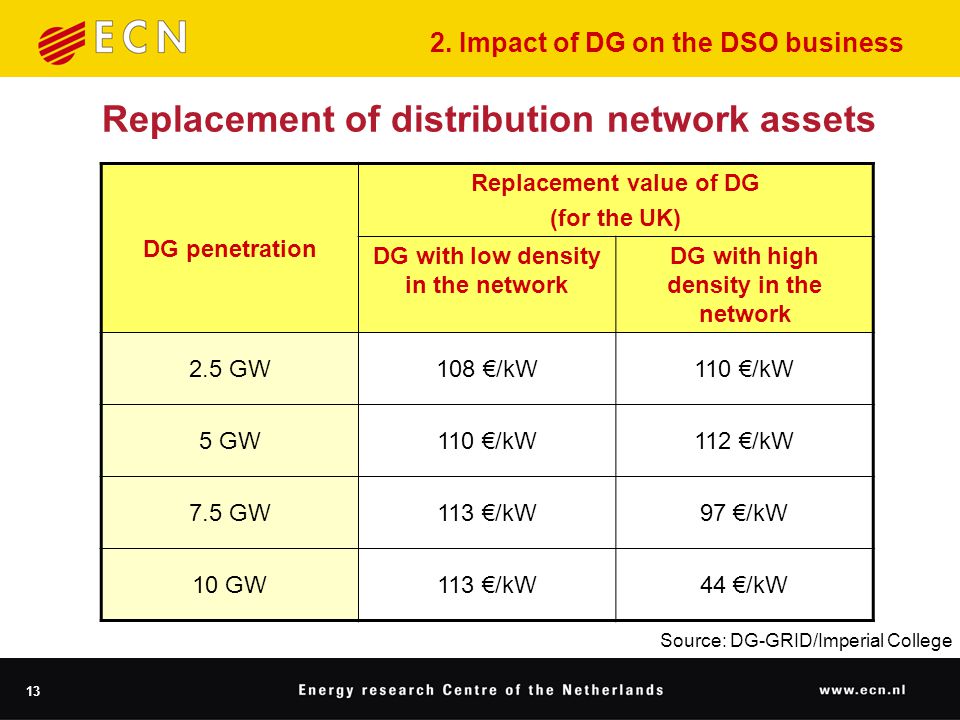 13 Replacement of distribution network assets DG penetration Replacement value of DG (for the UK) DG with low density in the network DG with high density in the network 2.5 GW108 €/kW110 €/kW 5 GW110 €/kW112 €/kW 7.5 GW113 €/kW97 €/kW 10 GW113 €/kW44 €/kW Source: DG-GRID/Imperial College 2.