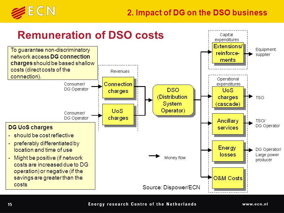 15 Remuneration of DSO costs Source: Dispower/ECN 2.