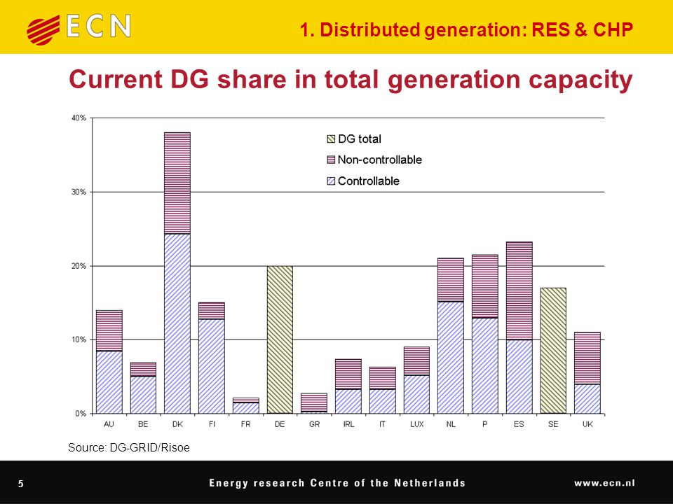 5 Current DG share in total generation capacity Source: DG-GRID/Risoe 1.