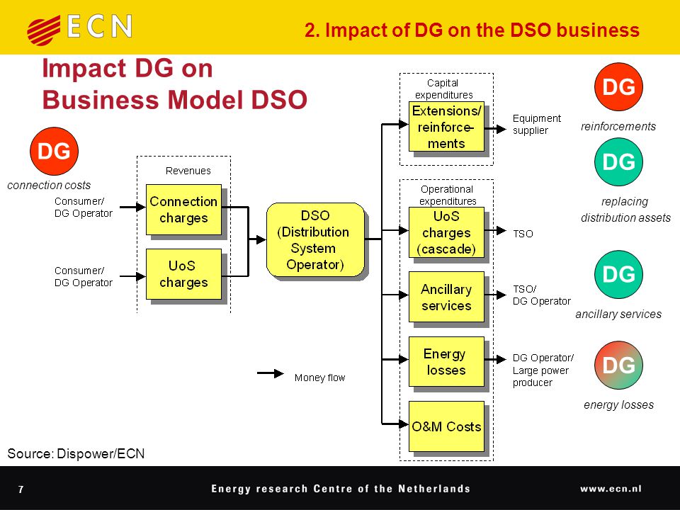 7 Impact DG on Business Model DSO DG reinforcements replacing distribution assets DG ancillary services energy losses DG connection costs Source: Dispower/ECN 2.