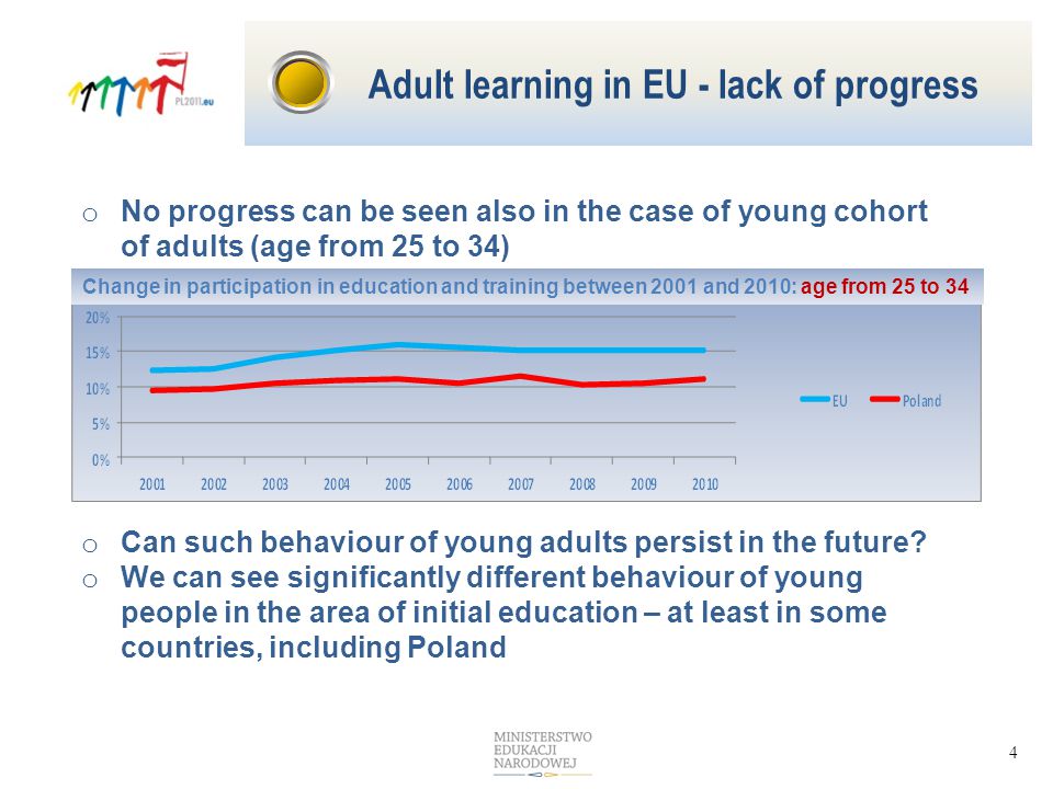4 o No progress can be seen also in the case of young cohort of adults (age from 25 to 34) Adult learning in EU - lack of progress Change in participation in education and training between 2001 and 2010: age from 25 to 34 o Can such behaviour of young adults persist in the future.