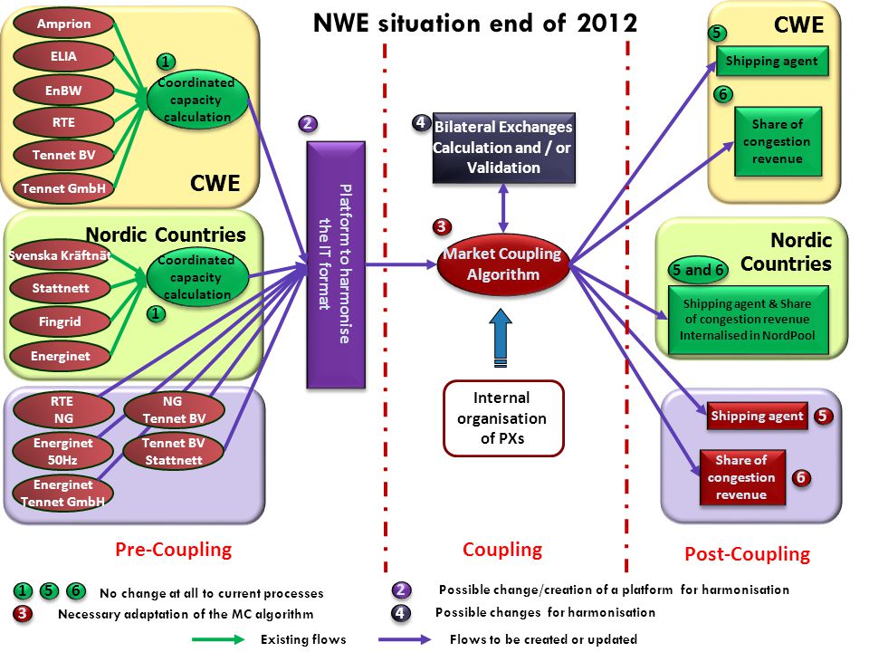 CWE Nordic Countries CWE ELIA Coordinated capacity calculation Coordinated capacity calculation EnBW RTE Tennet BV Platform to harmonise the IT format Platform to harmonise the IT format Market Coupling Algorithm Market Coupling Algorithm Internal organisation of PXs Bilateral Exchanges Calculation and / or Validation Bilateral Exchanges Calculation and / or Validation Shipping agent Share of congestion revenue Share of congestion revenue No change at all to current processes 4 4 Possible changes for harmonisation 3 3 Necessary adaptation of the MC algorithm 2 2 Possible change/creation of a platform for harmonisation Tennet GmbH Amprion Svenska Kräftnät Coordinated capacity calculation Coordinated capacity calculation Stattnett Fingrid 1 1 Energinet RTE NG Energinet 50Hz Energinet Tennet GmbH Existing flowsFlows to be created or updated 2 2 Shipping agent & Share of congestion revenue Internalised in NordPool Shipping agent & Share of congestion revenue Internalised in NordPool 5 and 6 Shipping agent Share of congestion revenue Share of congestion revenue NG Tennet BV Stattnett Pre-CouplingCoupling Post-Coupling NWE situation end of 2012