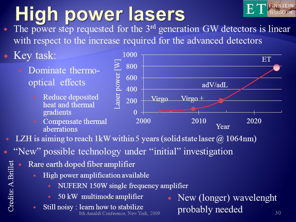 The power step requested for the 3 rd generation GW detectors is linear with respect to the increase required for the advanced detectors 8th Amaldi Conference, New York, Laser power [W] Year  Key task:  Dominate thermo- optical effects Virgo Virgo + adV/adL ET  Reduce deposited heat and thermal gradients  Compensate thermal aberrations  New possible technology under initial investigation  Rare earth doped fiber amplifier  High power amplification available  NUFERN 150W single frequency amplifier  50 kW multimode amplifier  Still noisy : learn how to stabilize  New (longer) wavelenght probably needed Credits: A.Brillet  LZH is aiming to reach 1kW within 5 years (solid state 1064nm)