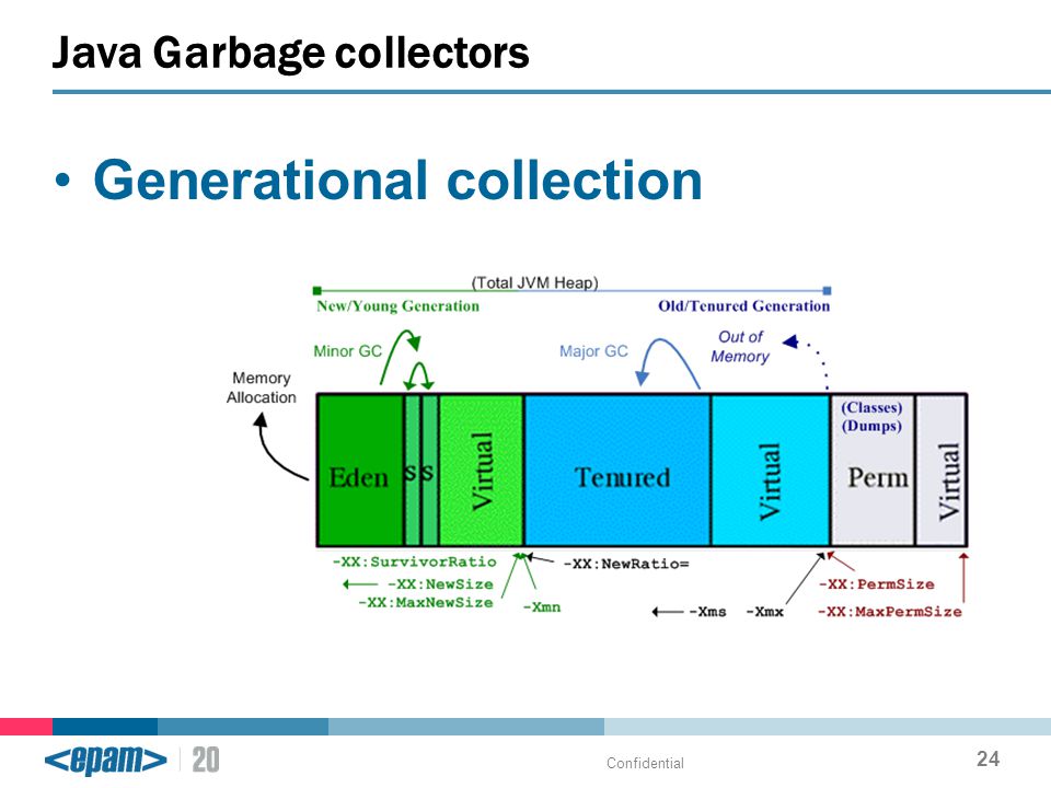 Generational collection Java Garbage collectors Confidential 24
