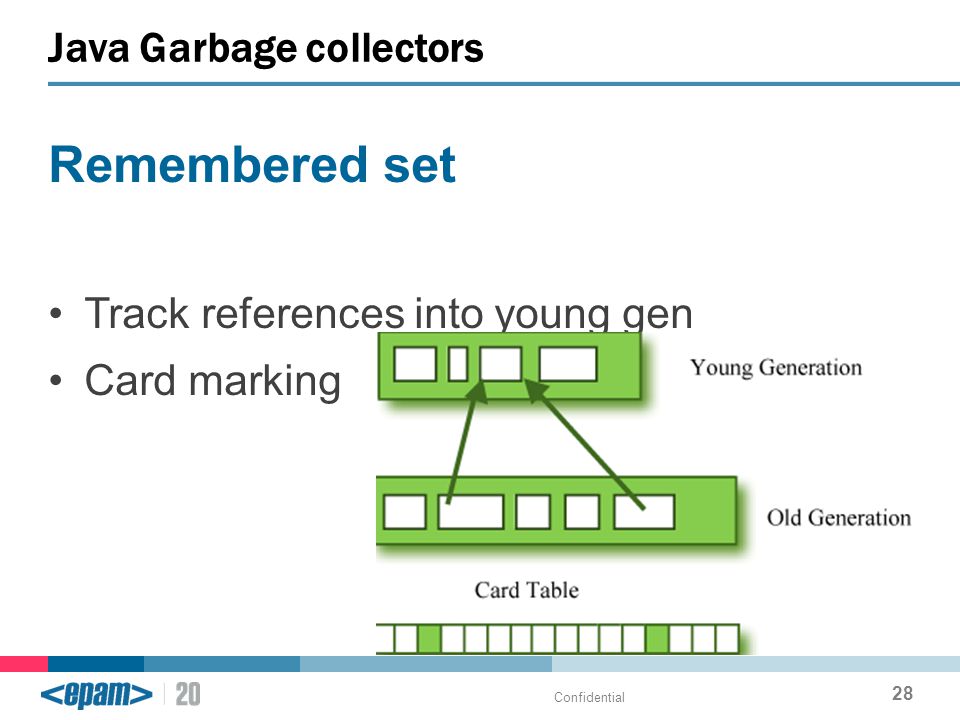 Remembered set Track references into young gen Card marking Java Garbage collectors Confidential 28
