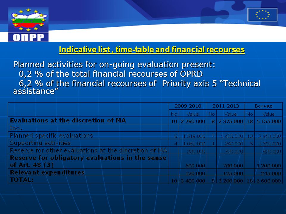 Indicative list, time-table and financial recourses Planned activities for on-going evaluation present: 0,2 % of the total financial recourses of OPRD 0,2 % of the total financial recourses of OPRD 6,2 % of the financial recourses of Priority axis 5 Technical assistance 6,2 % of the financial recourses of Priority axis 5 Technical assistance