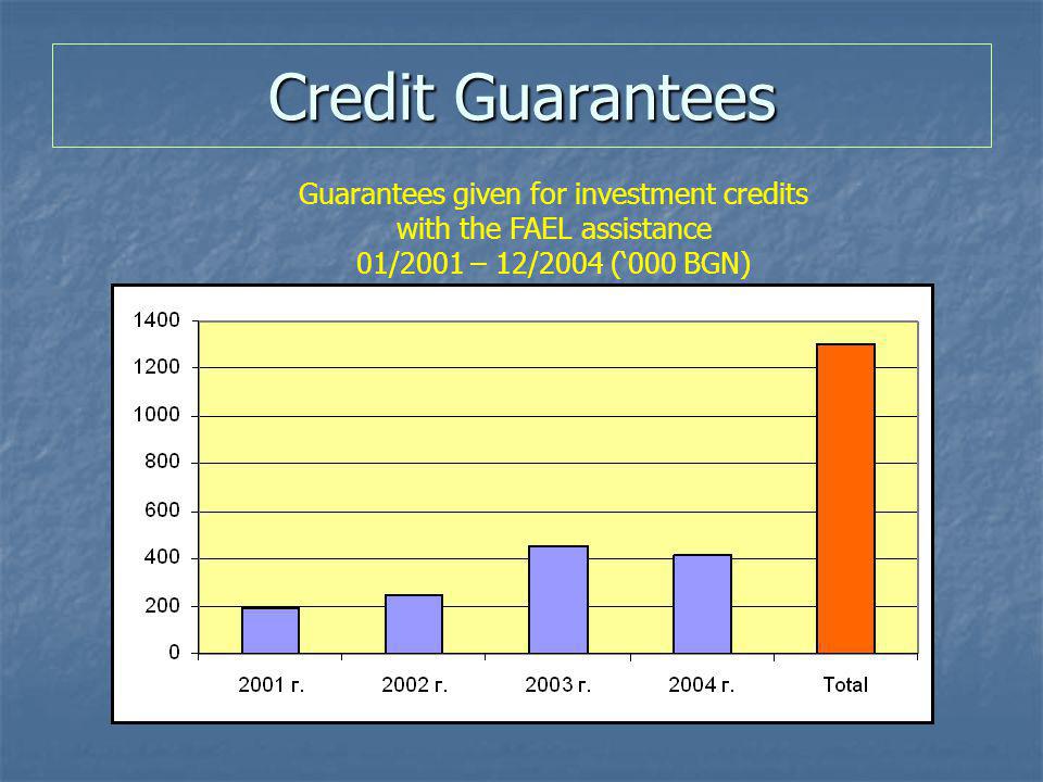 Credit Guarantees Guarantees given for investment credits with the FAEL assistance 01/2001 – 12/2004 (‘000 BGN)