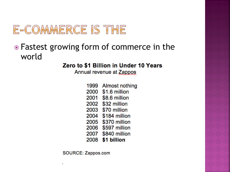  Fastest growing form of commerce in the world