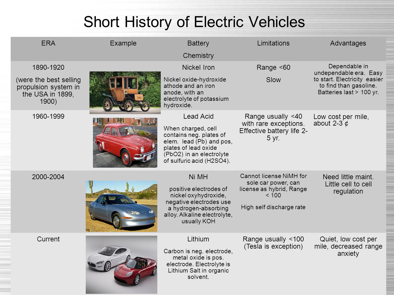 Electric Vehicles What State Is This Art Rich Carroll Past Short History Of Electric Vehicles Eraexample Battery Chemistry Limitationsadvantages Were The Best Ing Propulsion System