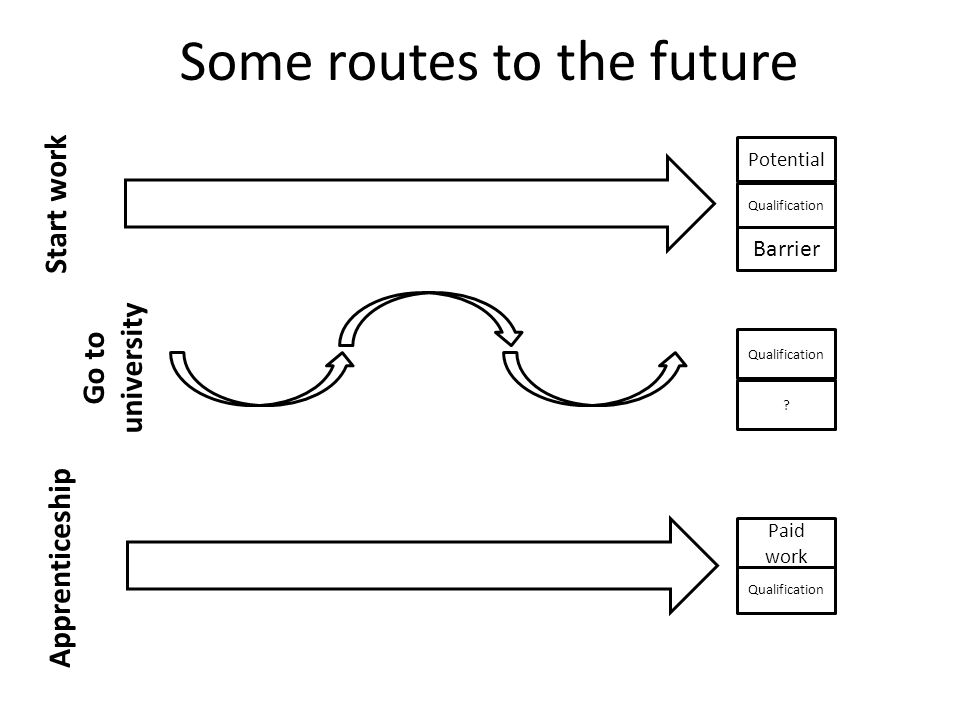 Some routes to the future Barrier Qualification Potential Start work Go to university Apprenticeship Qualification Paid work .