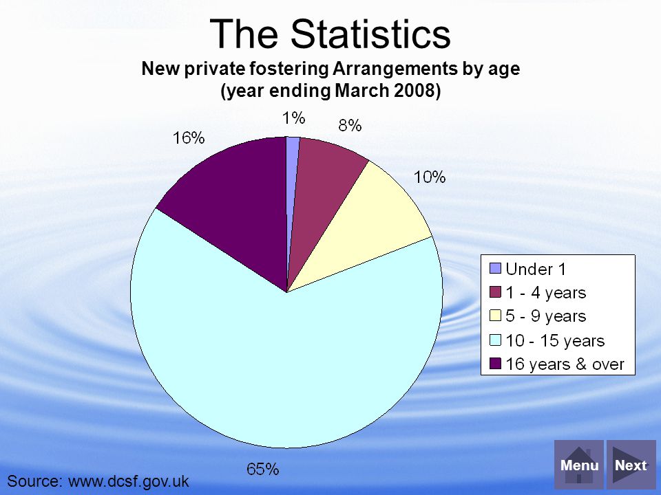 NextMenu The Statistics New private fostering Arrangements by age (year ending March 2008) Source: