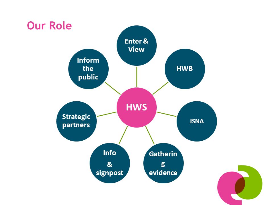 HWS Enter & View HWB JSNA Gatherin g evidence Info & signpost Strategic partners Inform the public Our Role