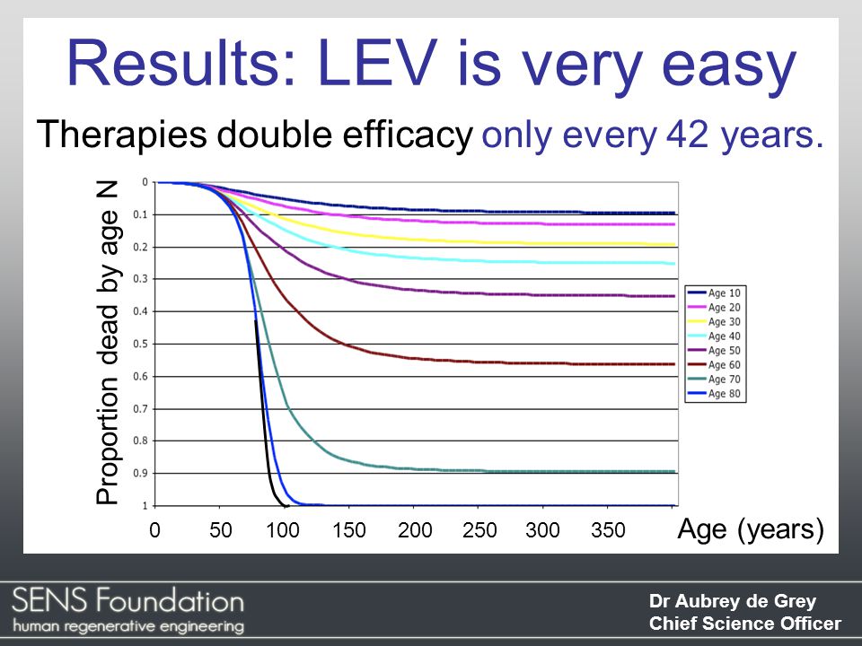 Dr Aubrey de Grey Chief Science Officer Results: LEV is very easy Therapies double efficacy only every 42 years.