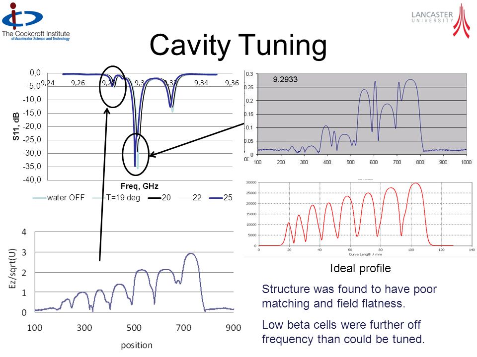 Cavity Tuning Structure was found to have poor matching and field flatness.