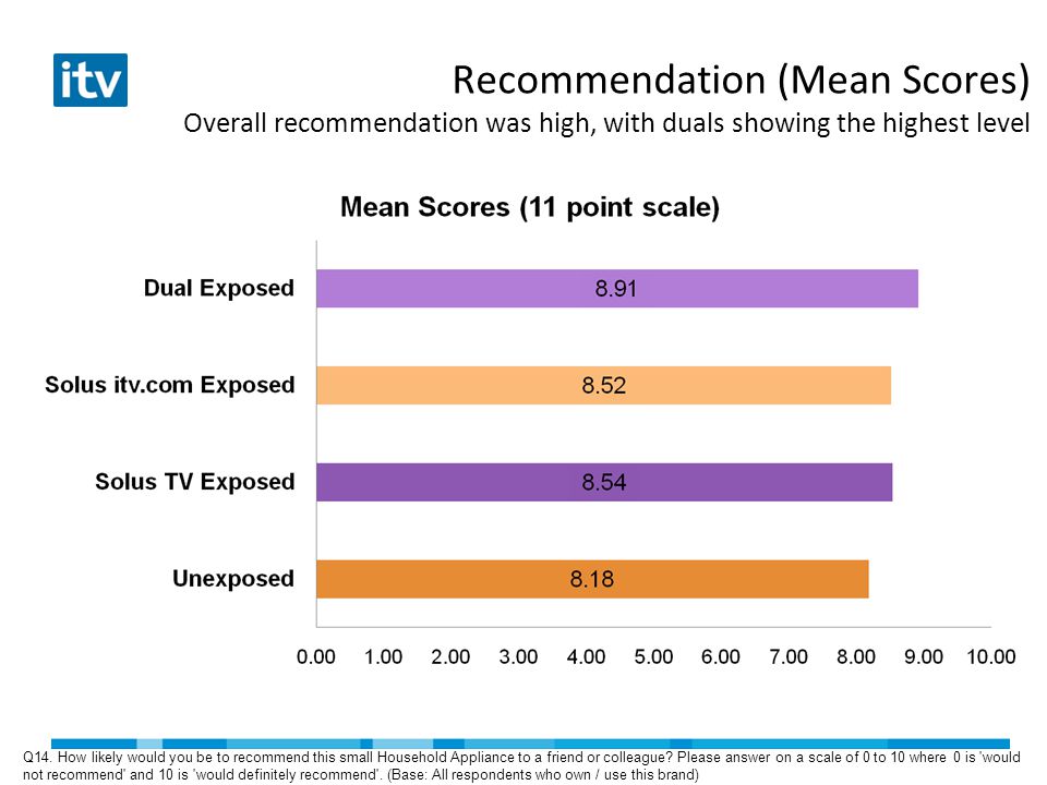 Recommendation (Mean Scores) Overall recommendation was high, with duals showing the highest level Q14.
