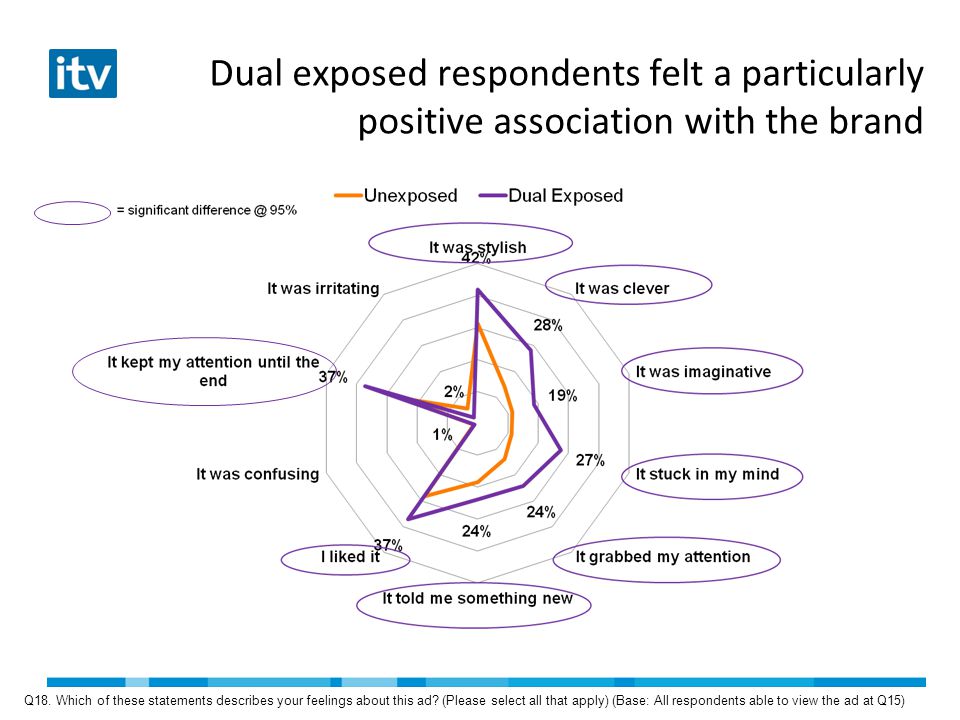 Dual exposed respondents felt a particularly positive association with the brand Q18.