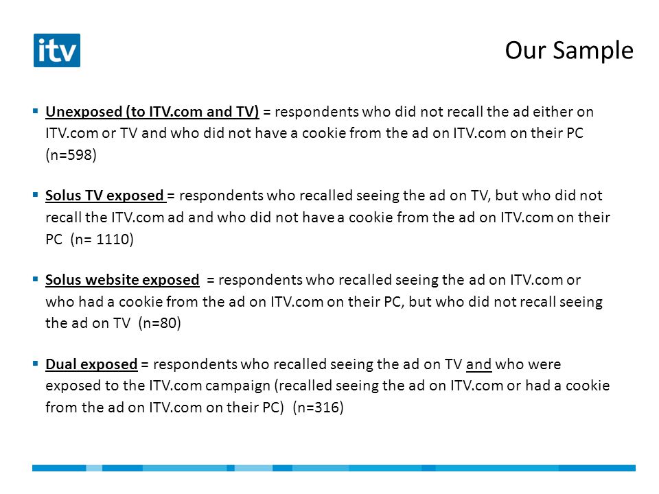 Our Sample  Unexposed (to ITV.com and TV) = respondents who did not recall the ad either on ITV.com or TV and who did not have a cookie from the ad on ITV.com on their PC (n=598)  Solus TV exposed = respondents who recalled seeing the ad on TV, but who did not recall the ITV.com ad and who did not have a cookie from the ad on ITV.com on their PC (n= 1110)  Solus website exposed = respondents who recalled seeing the ad on ITV.com or who had a cookie from the ad on ITV.com on their PC, but who did not recall seeing the ad on TV (n=80)  Dual exposed = respondents who recalled seeing the ad on TV and who were exposed to the ITV.com campaign (recalled seeing the ad on ITV.com or had a cookie from the ad on ITV.com on their PC) (n=316)