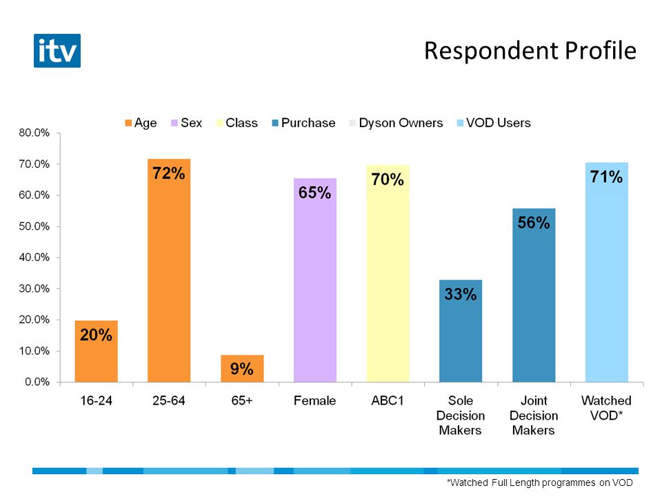 Respondent Profile *Watched Full Length programmes on VOD