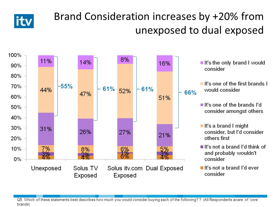 Brand Consideration increases by +20% from unexposed to dual exposed 55% 61% 66% Q8.
