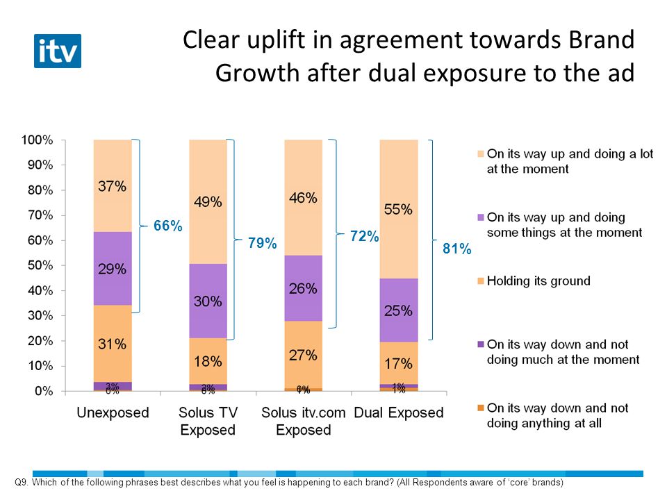 Clear uplift in agreement towards Brand Growth after dual exposure to the ad 66% 79% 72% 81% Q9.