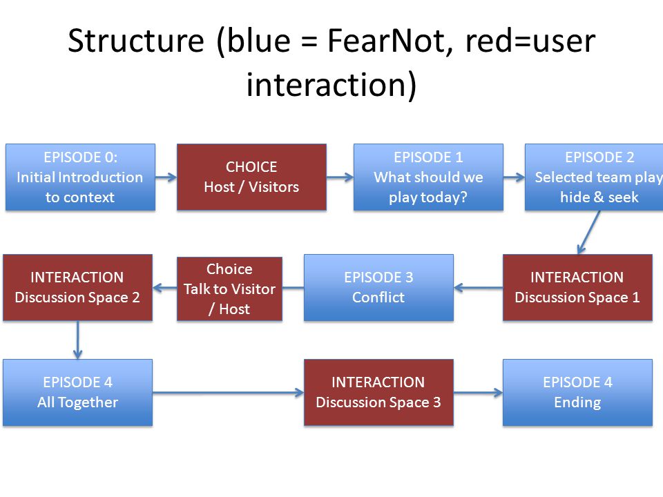 Structure (blue = FearNot, red=user interaction) EPISODE 0: Initial Introduction to context EPISODE 0: Initial Introduction to context CHOICE Host / Visitors CHOICE Host / Visitors EPISODE 1 What should we play today.