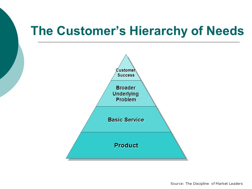 The Customer’s Hierarchy of NeedsCustomerSuccessBroaderUnderlyingProblem Basic Service Product Source: The Discipline of Market Leaders