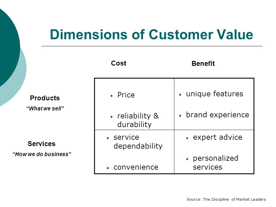 Dimensions of Customer Value Price reliability & durability unique features brand experience service dependability convenience expert advice personalized services Cost Benefit Products What we sell Services How we do business Source: The Discipline of Market Leaders