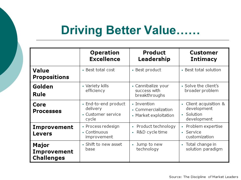 Driving Better Value…… Operation Excellence Product Leadership Customer Intimacy Value Propositions Best total cost Best product Best total solution Golden Rule Variety kills efficiency Cannibalize your success with breakthroughs Solve the client’s broader problem Core Processes End-to-end product delivery Customer service cycle Invention Commercialization Market exploitation Client acquisition & development Solution development Improvement Levers Process redesign Continuous improvement Product technology R&D cycle time Problem expertise Service customization Major Improvement Challenges Shift to new asset base Jump to new technology Total change in solution paradigm Source: The Discipline of Market Leaders