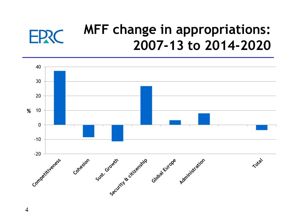 4 MFF change in appropriations: to