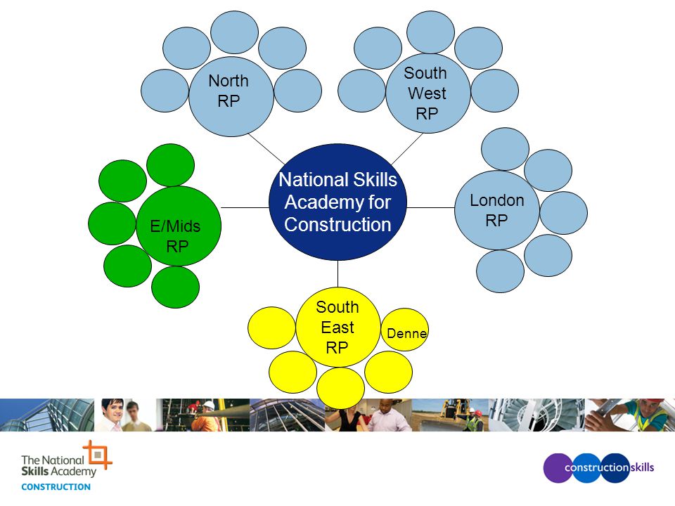 National Skills Academy for Construction North RP London RP E/Mids RP South West RP South East RP Denne