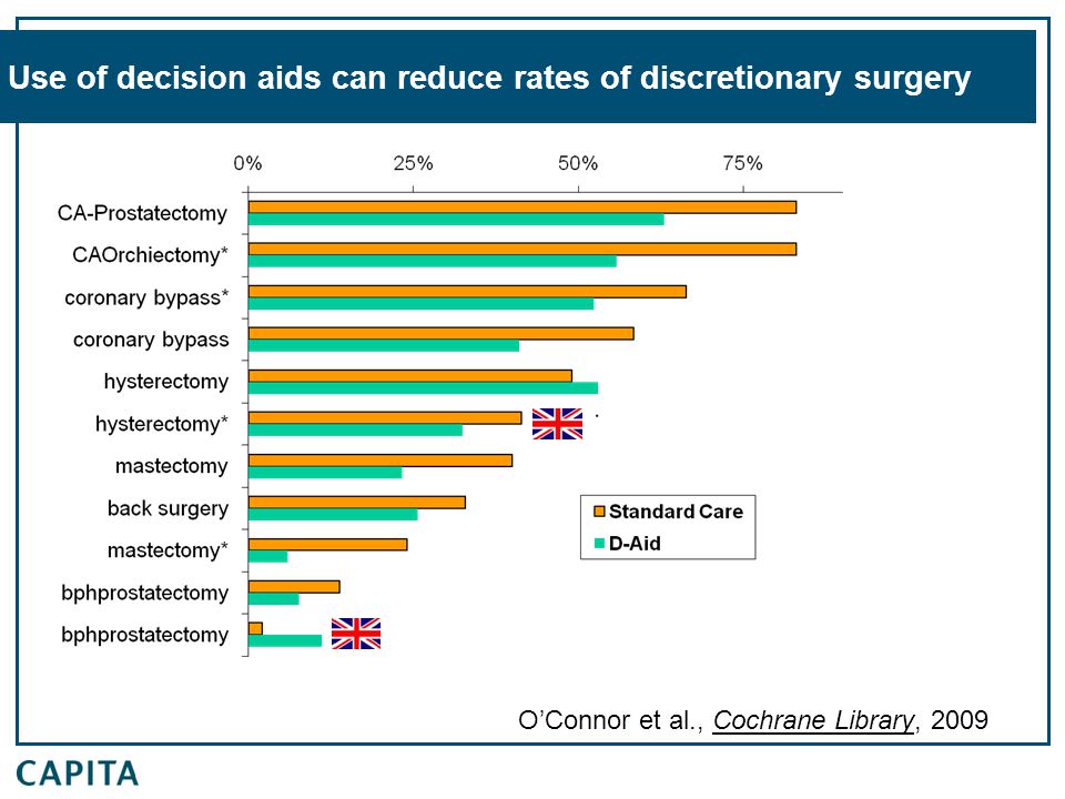 Use of decision aids can reduce rates of discretionary surgery O’Connor et al., Cochrane Library, 2009