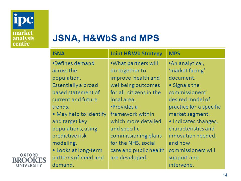 JSNA, H&WbS and MPS JSNAJoint H&Wb StrategyMPS Defines demand across the population.