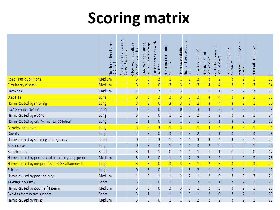 Scoring matrix  March Board workshop  May Board reviews initial draft  Board feedback period during May / June  August consultation draft published  September Board reviews consultation draft  October consultation draft submitted as part of CCG authorisation process  November public consultation period ends  Reference group assimilates feedback  End of November Board revisions presented to board  December onwards prioritisation and action planning phase