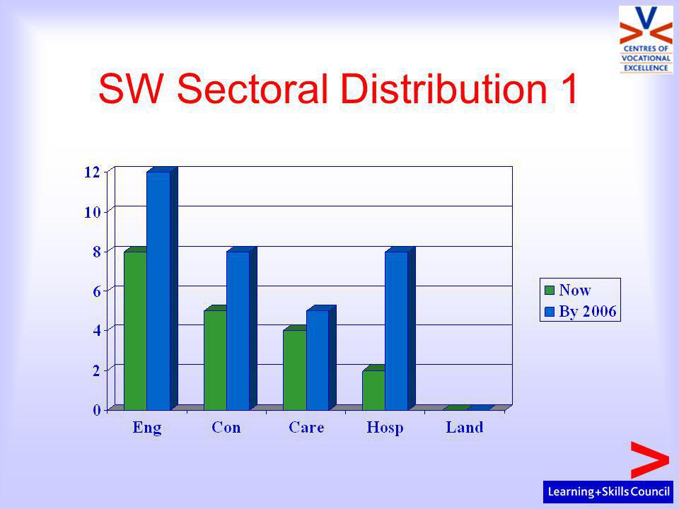 SW Sectoral Distribution 1
