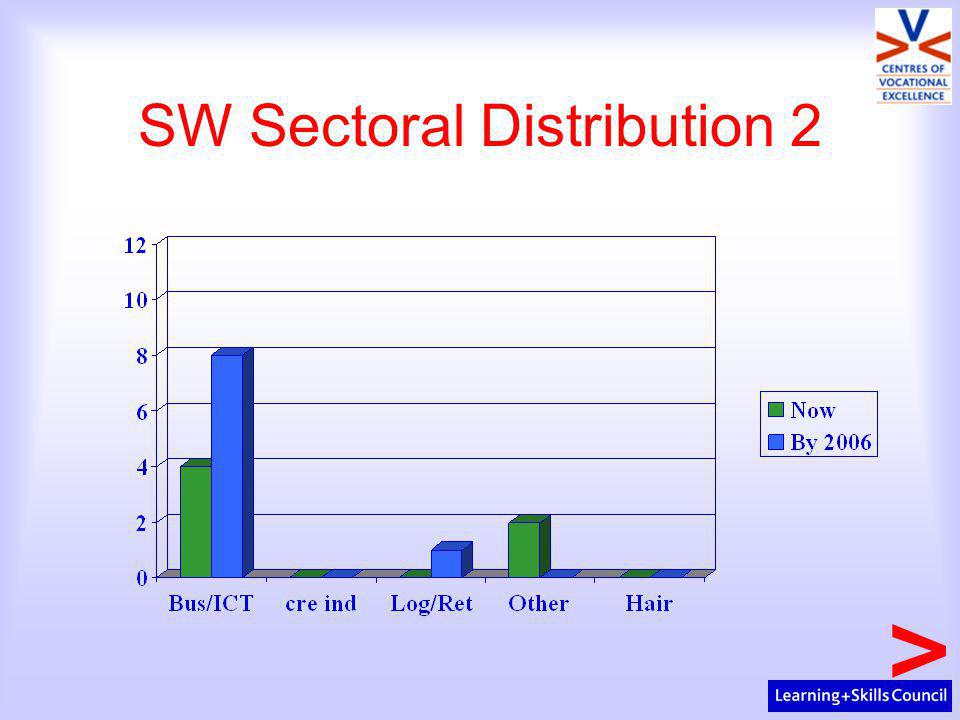 SW Sectoral Distribution 2