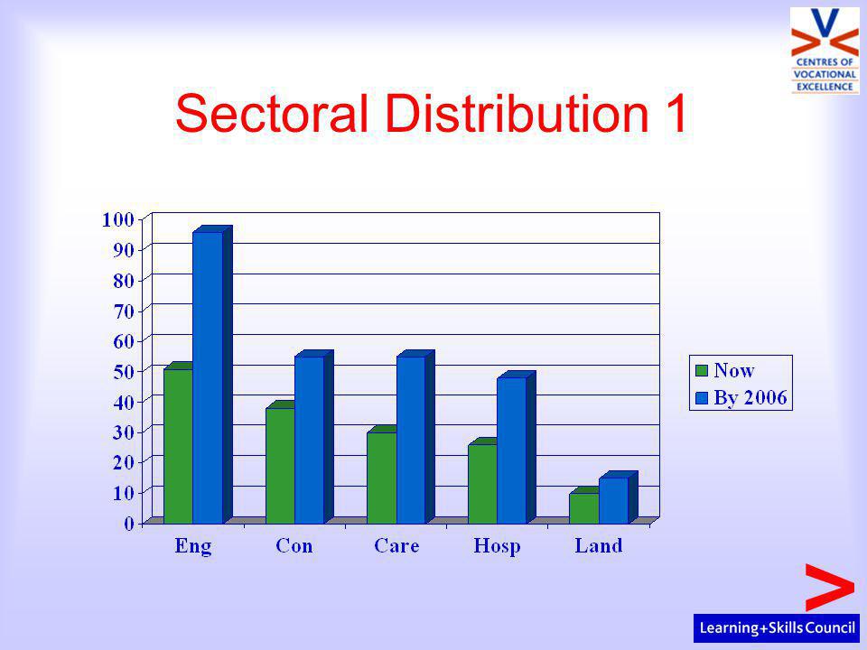 Sectoral Distribution 1