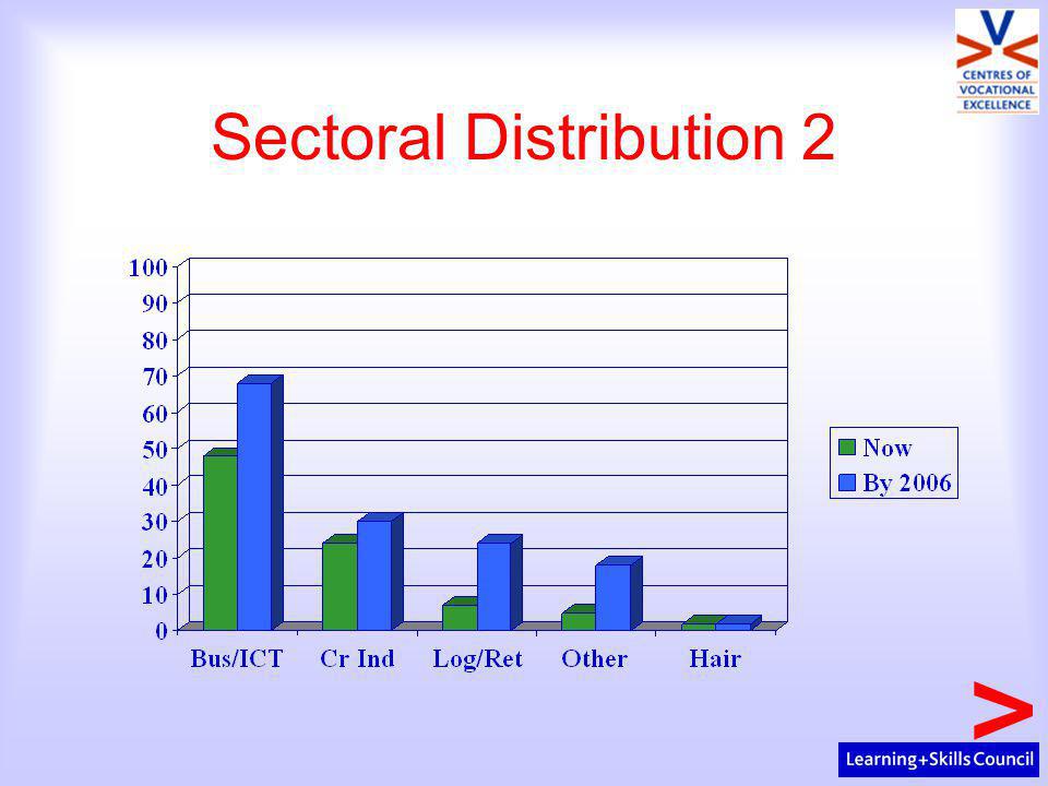 Sectoral Distribution 2