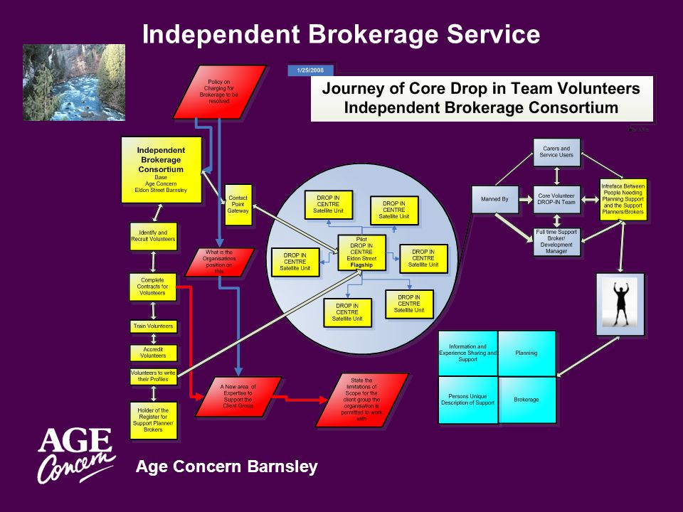 Age Concern Barnsley Independent Brokerage Service