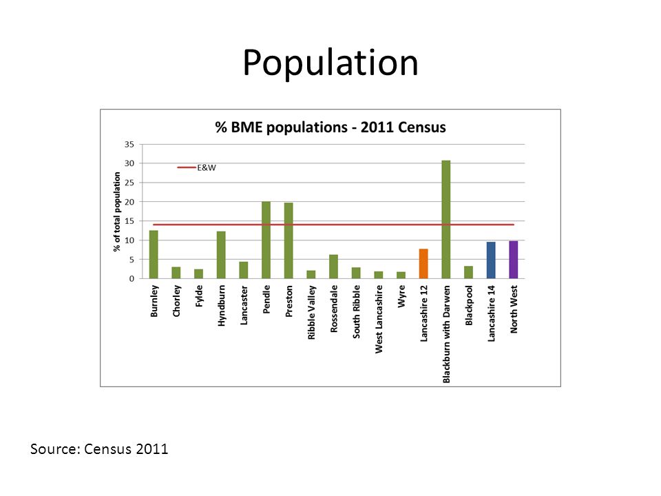 Population Source: Census 2011