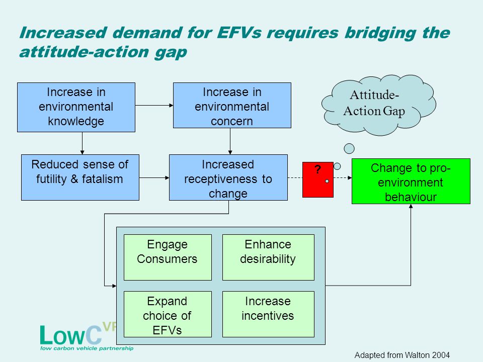Increased demand for EFVs requires bridging the attitude-action gap Increase in environmental knowledge Increase in environmental concern Reduced sense of futility & fatalism Change to pro- environment behaviour Increased receptiveness to change .