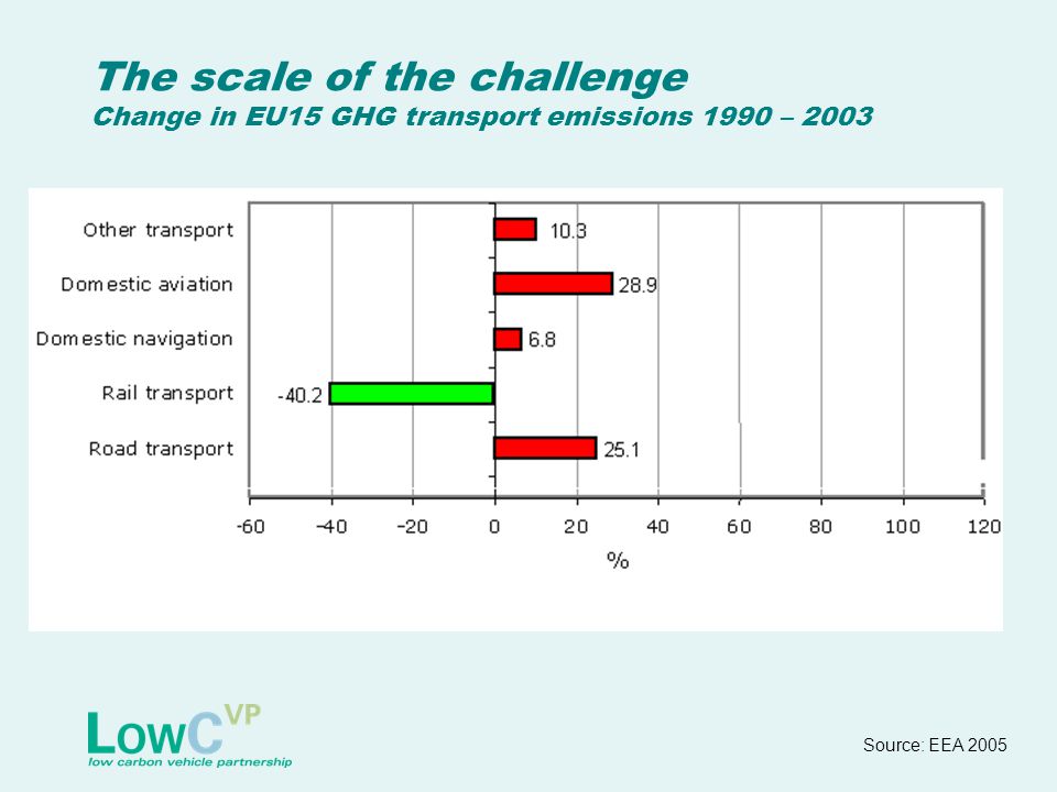 The scale of the challenge Change in EU15 GHG transport emissions 1990 – 2003 Source: EEA 2005