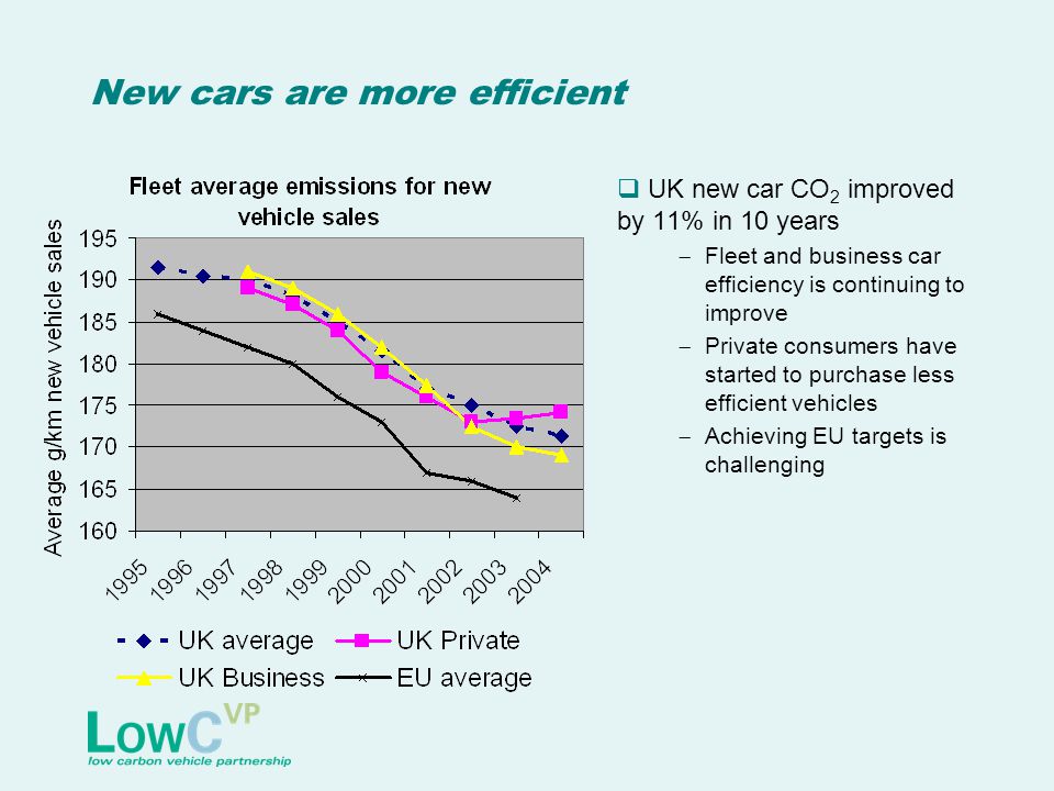 New cars are more efficient  UK new car CO 2 improved by 11% in 10 years  Fleet and business car efficiency is continuing to improve  Private consumers have started to purchase less efficient vehicles  Achieving EU targets is challenging