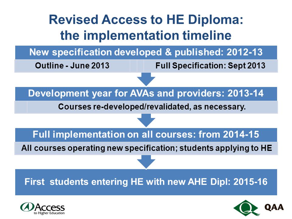 Revised Access to HE Diploma: the implementation timeline First students entering HE with new AHE Dipl: Full implementation on all courses: from All courses operating new specification; students applying to HE Development year for AVAs and providers: Courses re-developed/revalidated, as necessary.