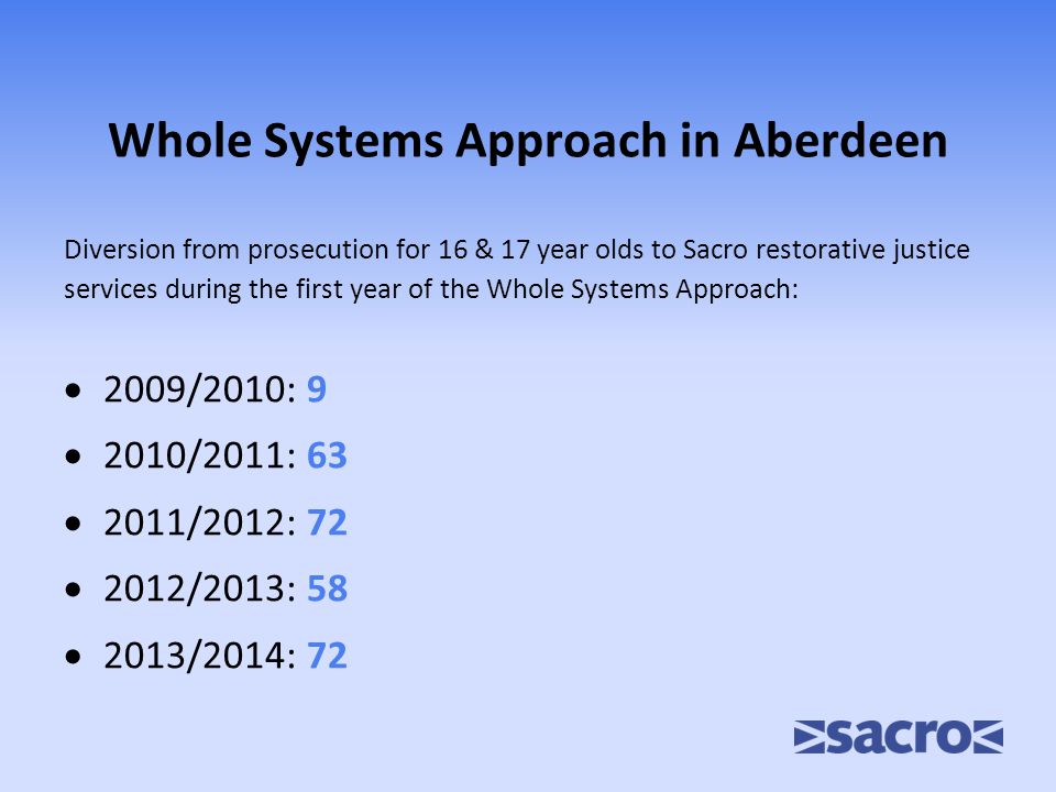 Whole Systems Approach in Aberdeen Diversion from prosecution for 16 & 17 year olds to Sacro restorative justice services during the first year of the Whole Systems Approach:  2009/2010: 9  2010/2011: 63  2011/2012: 72  2012/2013: 58  2013/2014: 72