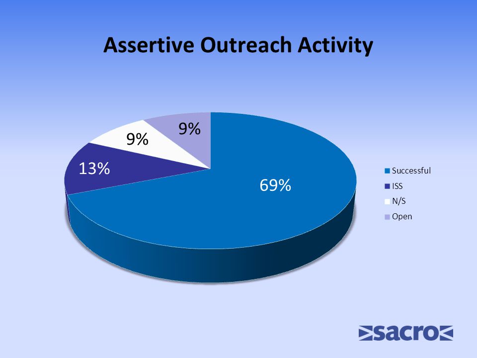 Assertive Outreach Activity